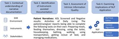 Quality assessment of functional status documentation in EHRs across different healthcare institutions